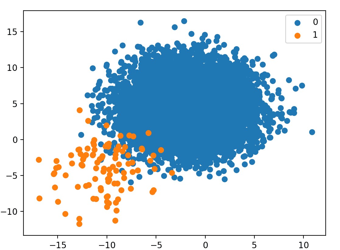 Imbalanced Dataset